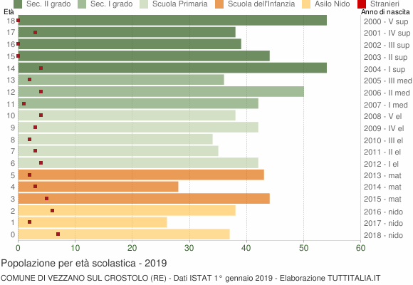 Grafico Popolazione in età scolastica - Vezzano sul Crostolo 2019