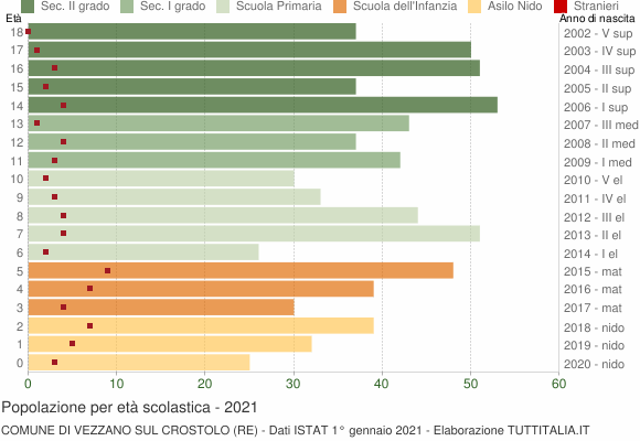 Grafico Popolazione in età scolastica - Vezzano sul Crostolo 2021