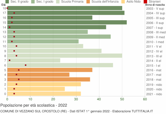 Grafico Popolazione in età scolastica - Vezzano sul Crostolo 2022