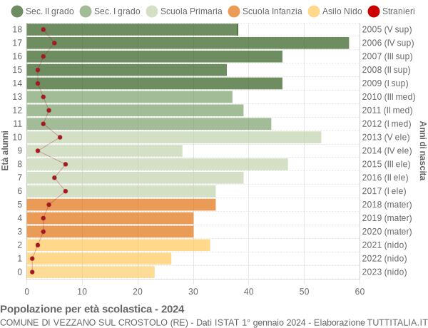 Grafico Popolazione in età scolastica - Vezzano sul Crostolo 2024