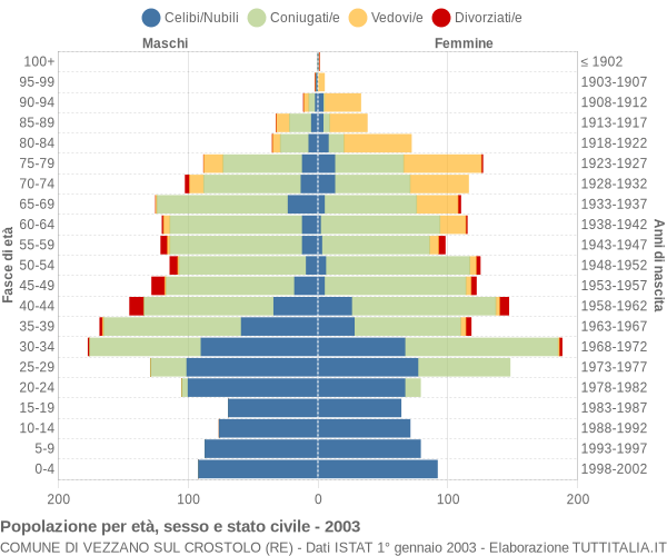 Grafico Popolazione per età, sesso e stato civile Comune di Vezzano sul Crostolo (RE)