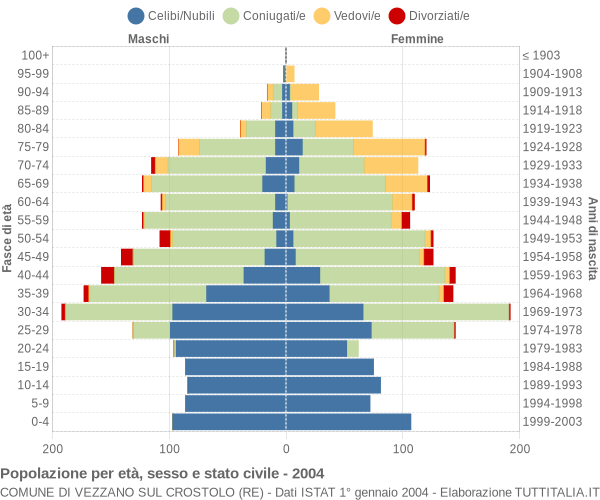 Grafico Popolazione per età, sesso e stato civile Comune di Vezzano sul Crostolo (RE)