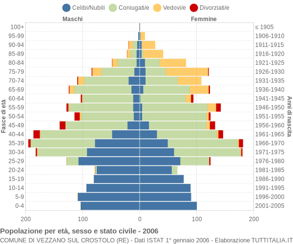 Grafico Popolazione per età, sesso e stato civile Comune di Vezzano sul Crostolo (RE)