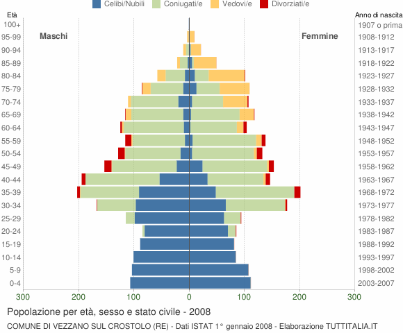 Grafico Popolazione per età, sesso e stato civile Comune di Vezzano sul Crostolo (RE)