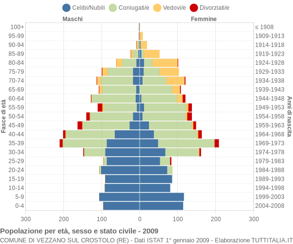 Grafico Popolazione per età, sesso e stato civile Comune di Vezzano sul Crostolo (RE)