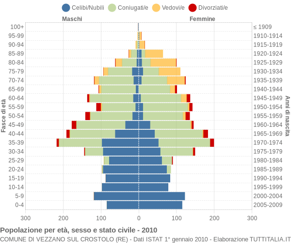 Grafico Popolazione per età, sesso e stato civile Comune di Vezzano sul Crostolo (RE)