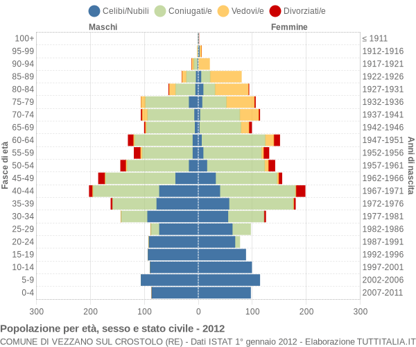 Grafico Popolazione per età, sesso e stato civile Comune di Vezzano sul Crostolo (RE)