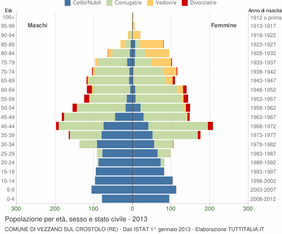 Grafico Popolazione per età, sesso e stato civile Comune di Vezzano sul Crostolo (RE)