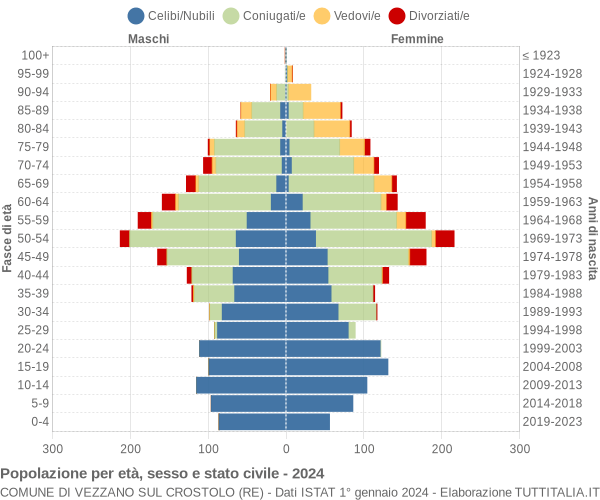 Grafico Popolazione per età, sesso e stato civile Comune di Vezzano sul Crostolo (RE)