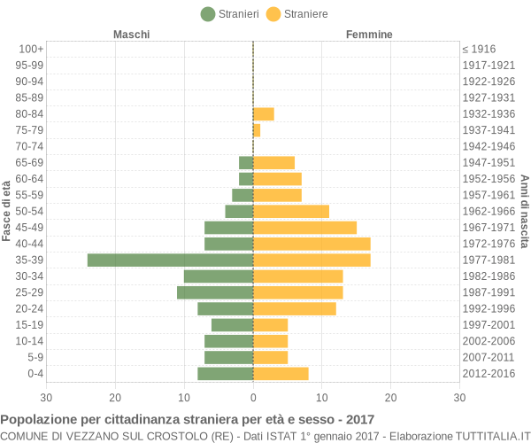 Grafico cittadini stranieri - Vezzano sul Crostolo 2017