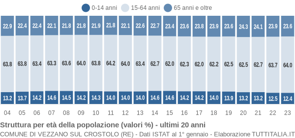 Grafico struttura della popolazione Comune di Vezzano sul Crostolo (RE)