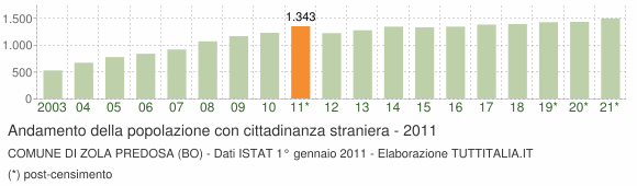 Grafico andamento popolazione stranieri Comune di Zola Predosa (BO)