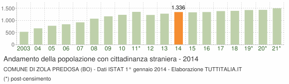 Grafico andamento popolazione stranieri Comune di Zola Predosa (BO)