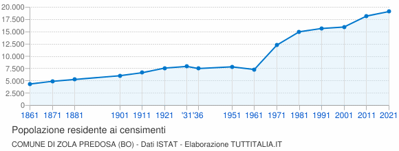 Grafico andamento storico popolazione Comune di Zola Predosa (BO)