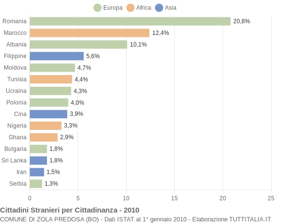 Grafico cittadinanza stranieri - Zola Predosa 2010