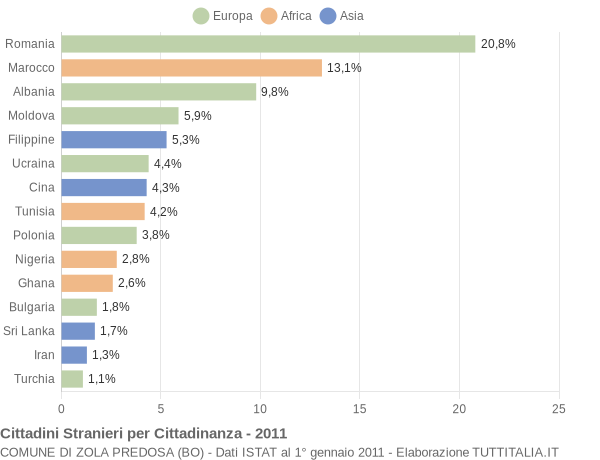 Grafico cittadinanza stranieri - Zola Predosa 2011