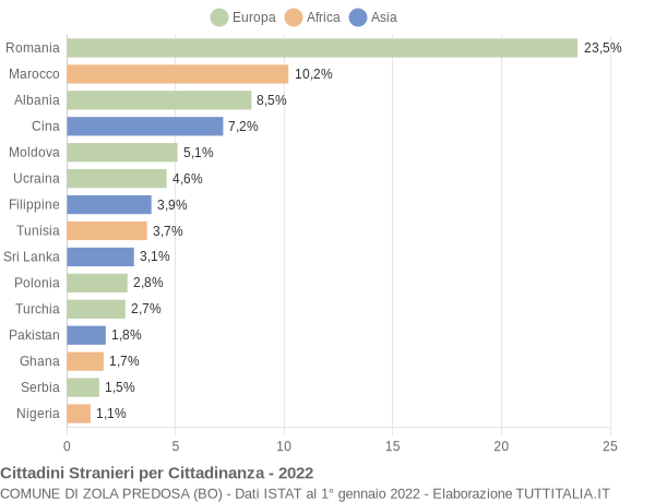 Grafico cittadinanza stranieri - Zola Predosa 2022