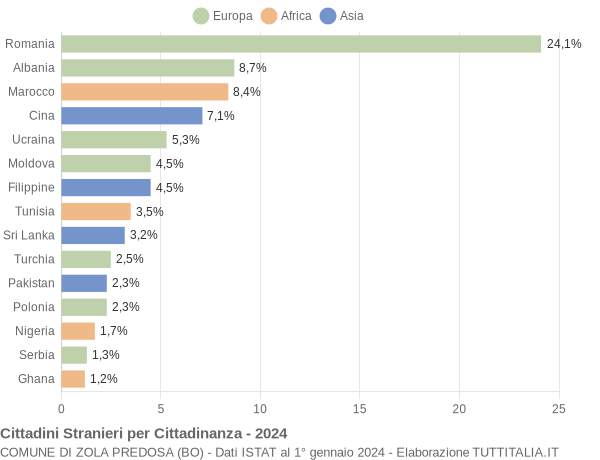 Grafico cittadinanza stranieri - Zola Predosa 2024