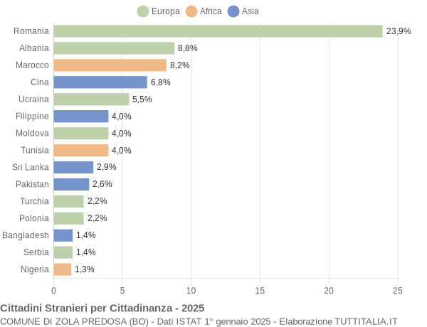 Grafico cittadinanza stranieri - Zola Predosa 2025