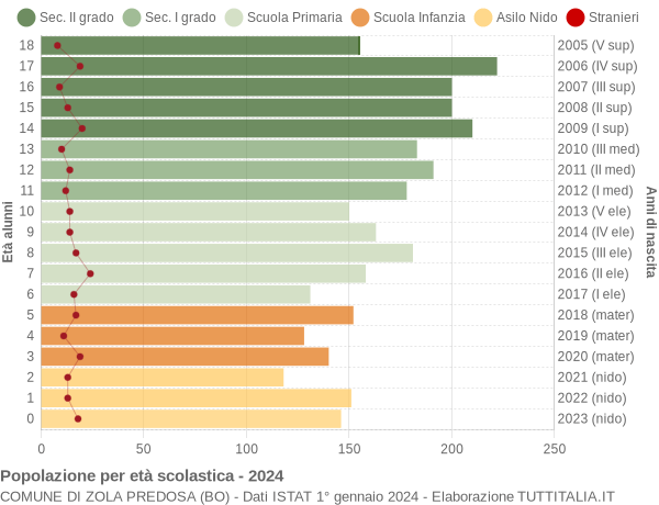 Grafico Popolazione in età scolastica - Zola Predosa 2024