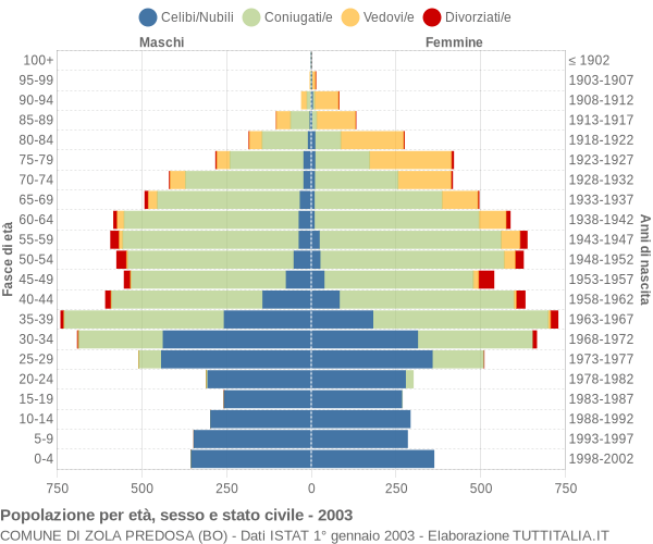 Grafico Popolazione per età, sesso e stato civile Comune di Zola Predosa (BO)