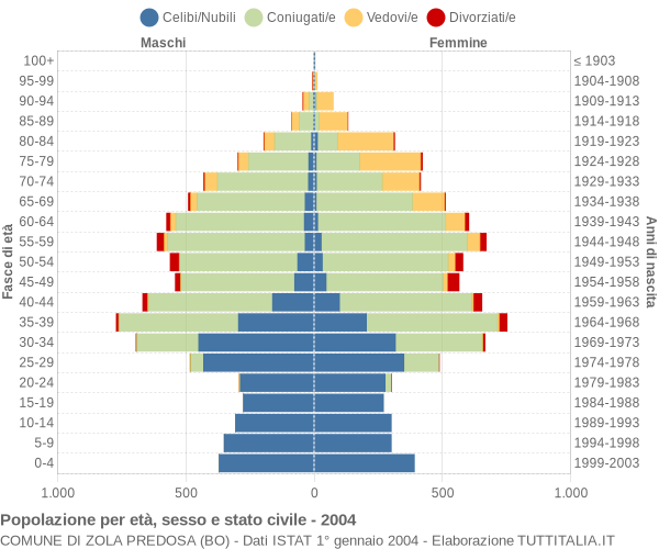 Grafico Popolazione per età, sesso e stato civile Comune di Zola Predosa (BO)