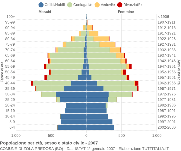 Grafico Popolazione per età, sesso e stato civile Comune di Zola Predosa (BO)