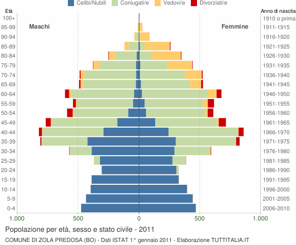 Grafico Popolazione per età, sesso e stato civile Comune di Zola Predosa (BO)