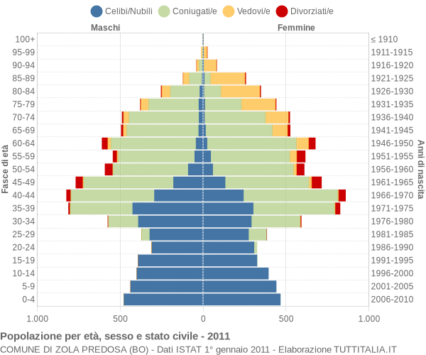 Grafico Popolazione per età, sesso e stato civile Comune di Zola Predosa (BO)