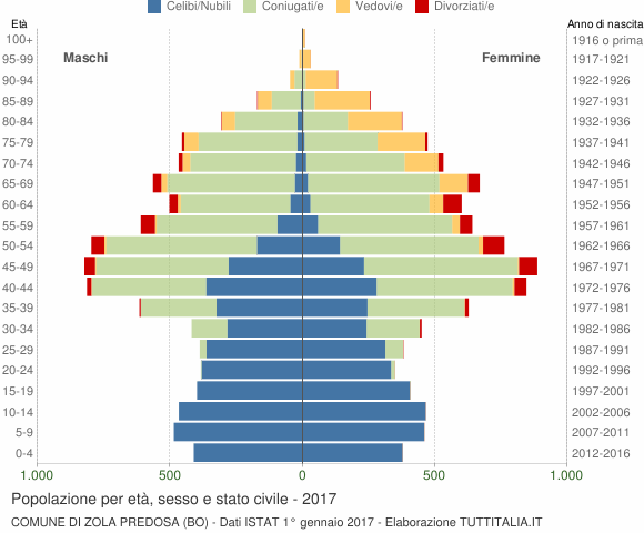 Grafico Popolazione per età, sesso e stato civile Comune di Zola Predosa (BO)