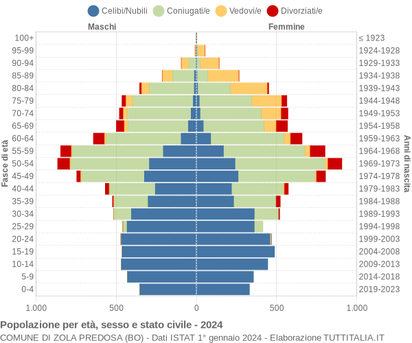 Grafico Popolazione per età, sesso e stato civile Comune di Zola Predosa (BO)