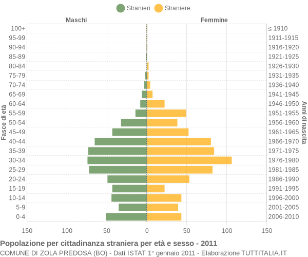 Grafico cittadini stranieri - Zola Predosa 2011