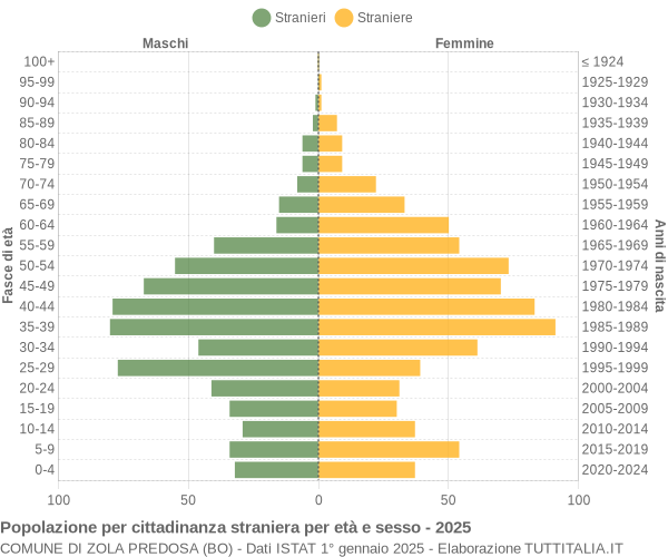 Grafico cittadini stranieri - Zola Predosa 2025