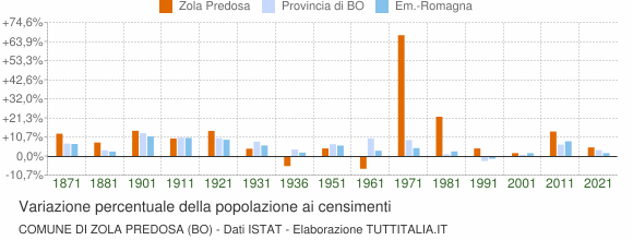 Grafico variazione percentuale della popolazione Comune di Zola Predosa (BO)