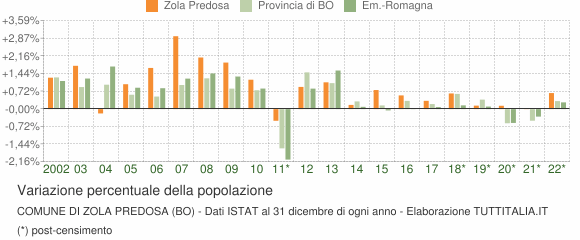 Variazione percentuale della popolazione Comune di Zola Predosa (BO)