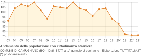 Andamento popolazione stranieri Comune di Camugnano (BO)