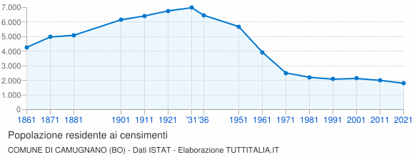 Grafico andamento storico popolazione Comune di Camugnano (BO)