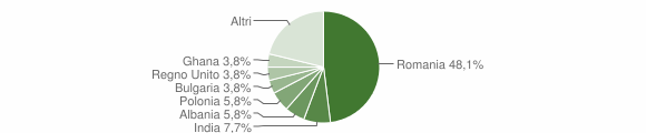 Grafico cittadinanza stranieri - Camugnano 2014