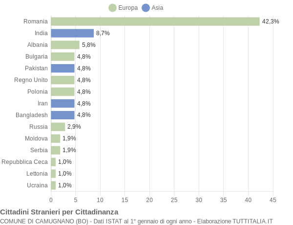 Grafico cittadinanza stranieri - Camugnano 2018