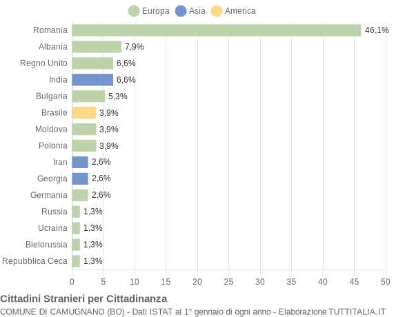 Grafico cittadinanza stranieri - Camugnano 2022