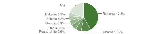 Grafico cittadinanza stranieri - Camugnano 2023