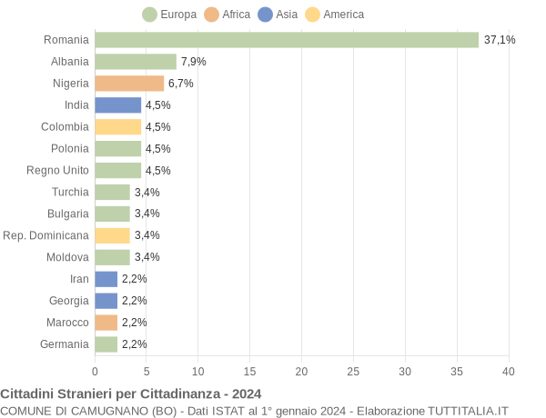 Grafico cittadinanza stranieri - Camugnano 2024