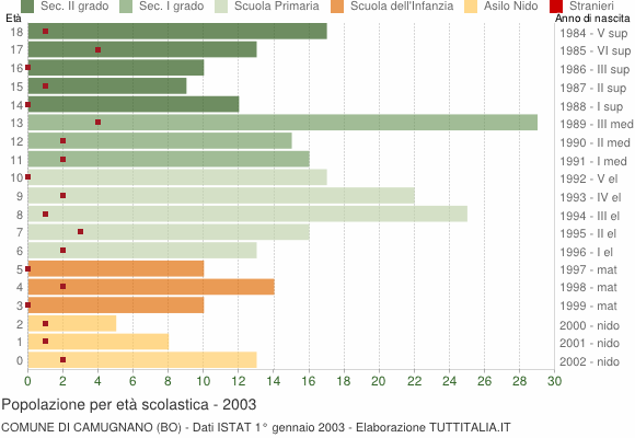 Grafico Popolazione in età scolastica - Camugnano 2003