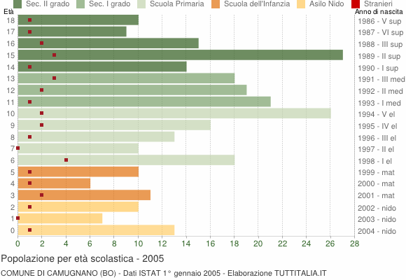 Grafico Popolazione in età scolastica - Camugnano 2005