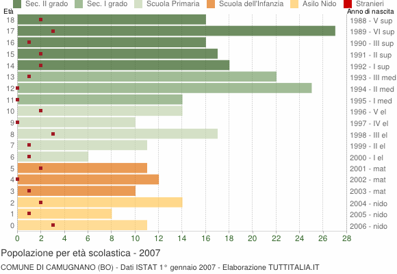 Grafico Popolazione in età scolastica - Camugnano 2007