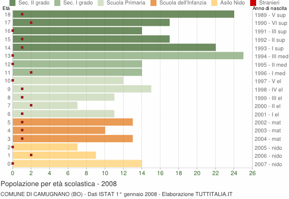Grafico Popolazione in età scolastica - Camugnano 2008