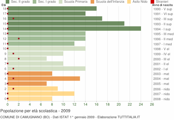 Grafico Popolazione in età scolastica - Camugnano 2009