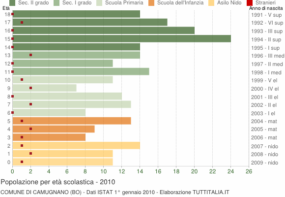 Grafico Popolazione in età scolastica - Camugnano 2010
