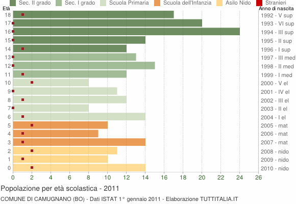 Grafico Popolazione in età scolastica - Camugnano 2011