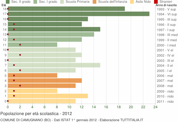 Grafico Popolazione in età scolastica - Camugnano 2012
